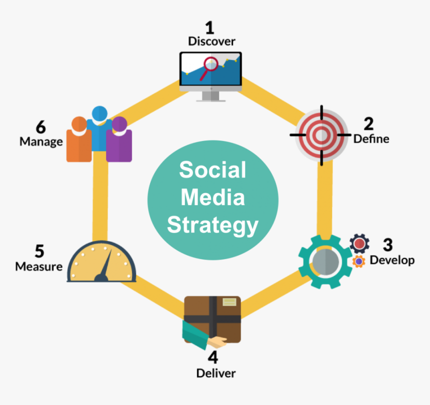 786-7867515_6-step-social-media-strategy-social-media-strategy