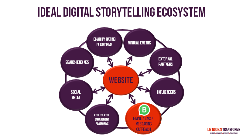 Storytelling for Impact: Using Digital Platforms to Amplify Your NGO’s Message