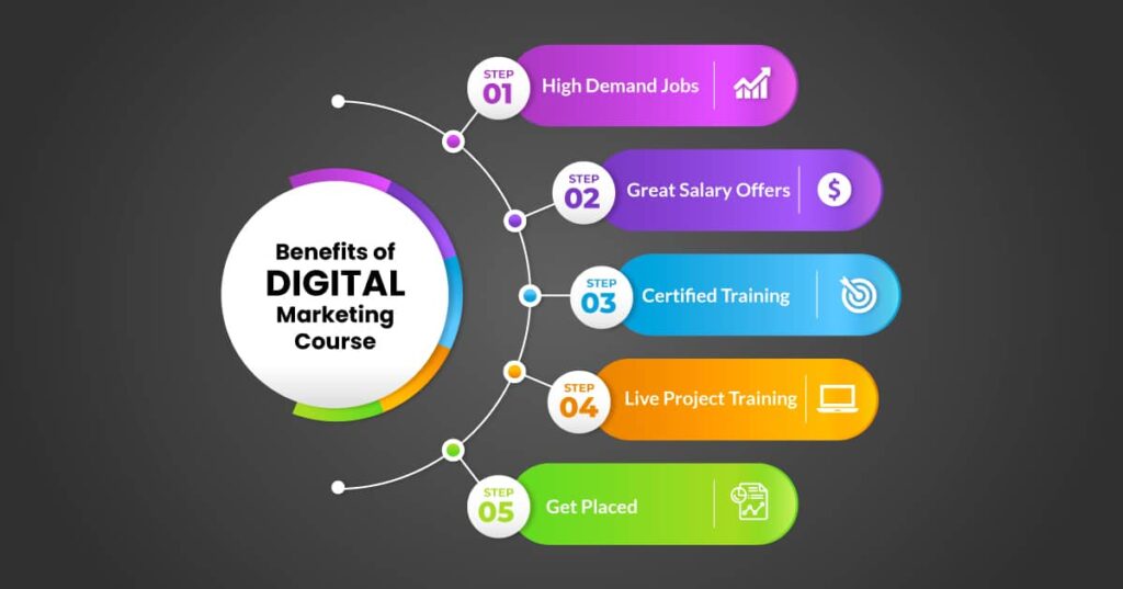 Exploring the Best Digital Marketing Courses in Kota